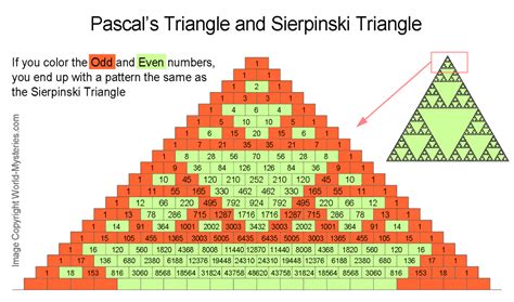 Pascal's Triangle Chart に対する画像結果
