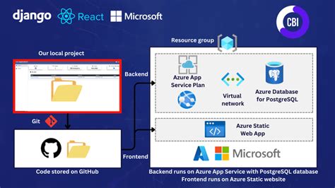 Afbeeldingsresultaten voor Django REST API with React Front End