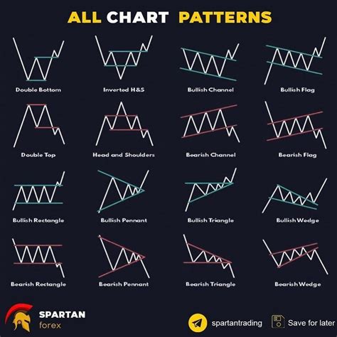 Image result for Forex Trading Patterns