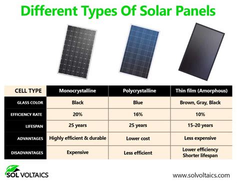 Image result for Solar Panel Type Comparison
