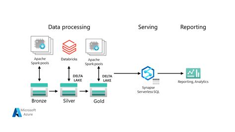 Image result for Azure Serverless