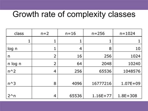Afbeeldingsresultaten voor Long N Time Complexity Chart