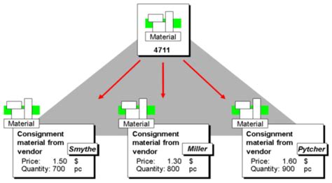 Afbeeldingsresultaten voor SAP Procurement Type Consignment