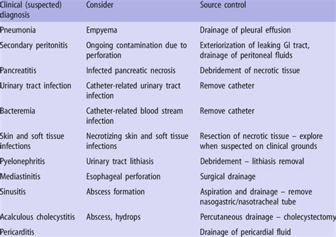 Image result for Sources Control Strategies