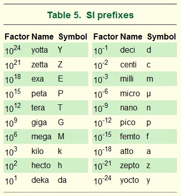 Afbeeldingsresultaten voor Base Unit Conversion Chart