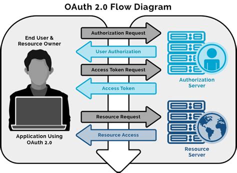 Toradh íomhá ar OAuth Tutorial