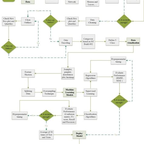 Image result for Simple Conceptual Machine Learning Flowchart