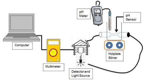 Image result for Ph Lab Setup