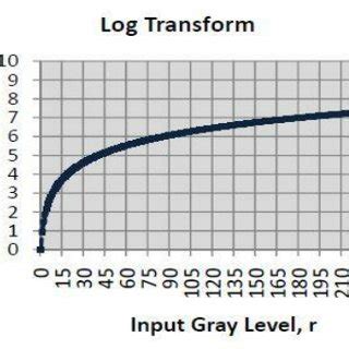 Toradh íomhá ar Log Transformation in Image Prossecing Graph