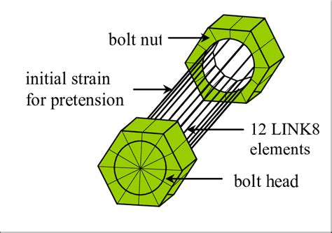 Image result for Finite-Element Method Bolt