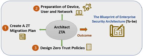 Image result for ZTA Serve Less Computing