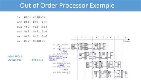 Image result for Out of Order Processor