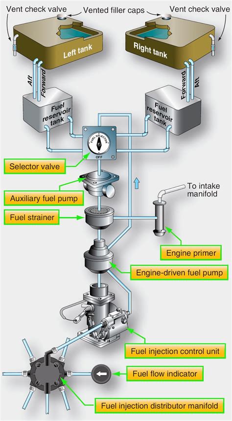 Image result for Fuel Injection System Airplane Diagram