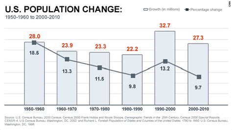 US Population Growth Chart ପାଇଁ ପ୍ରତିଛବି ଫଳାଫଳ