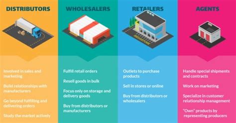 Toradh íomhá ar Sales Distribution Strategy