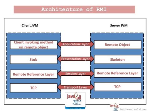 Image result for RMI in Advanced Java in Hindi