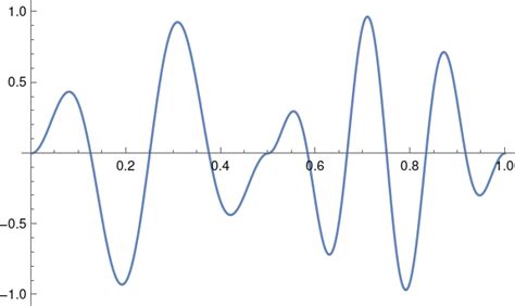 Image result for FSK Spectrum