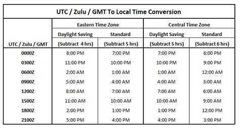 Image result for Zulu Time to Est Chart