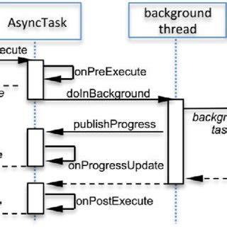 Image result for AsyncTask Completed