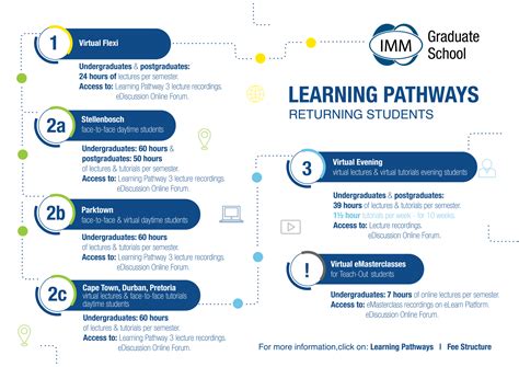 Image result for Best Practice Learning Pathways