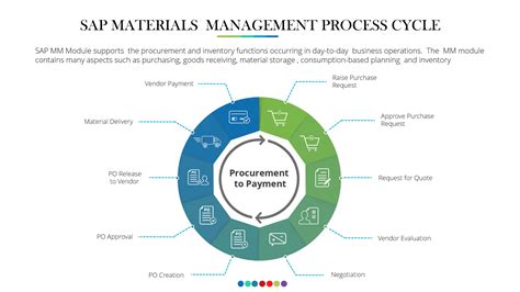 SAP mm Process Flow Chart に対する画像結果