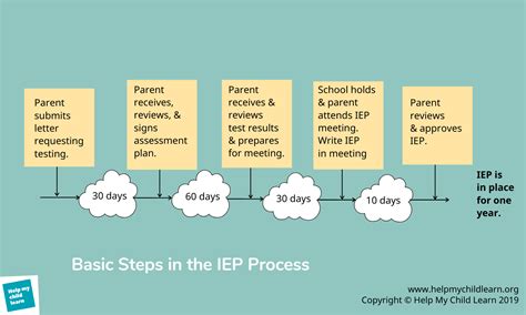 IEP Process Map に対する画像結果