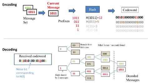 Image result for Encoding Model Diagram
