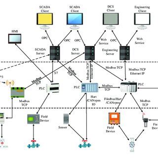 Afbeeldingsresultaten voor SCADA Software Architecture