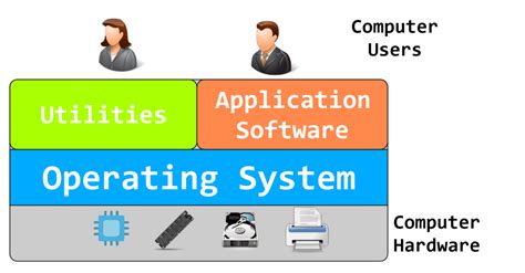 Afbeeldingsresultaten voor Two Examples of Operating System Software