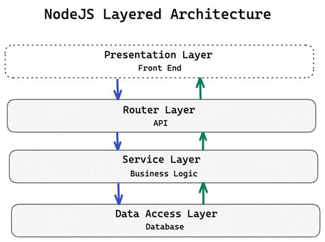 Layered Architecture Design Examples に対する画像結果