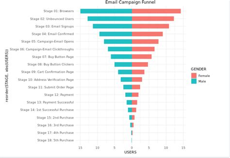 Image result for Split Funnel Chart Excel