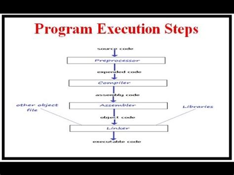 Image result for Execution Steps of Program Compiler Design