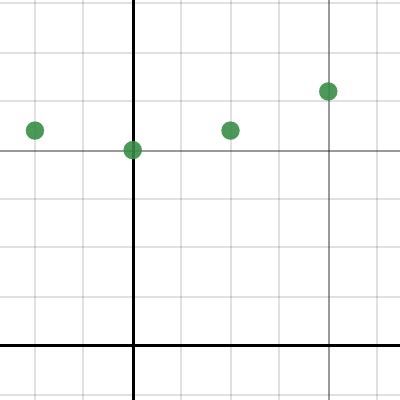 Image result for Graph with No Function