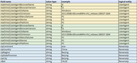 Image result for Common Data Model Schema