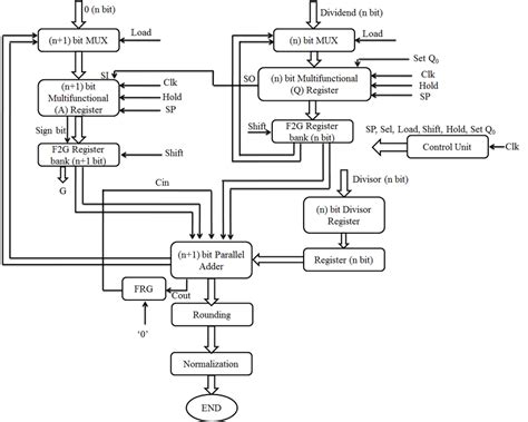 Floating Point Division に対する画像結果
