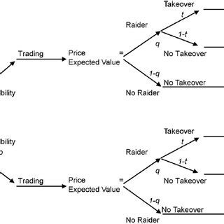 Image result for Timeline Model