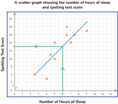 Image result for Scatter Graph Names