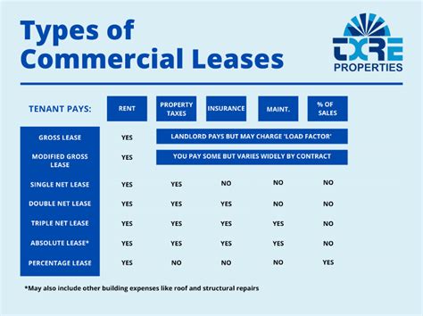 Toradh íomhá ar Commercial Leasing Process Flow Chart