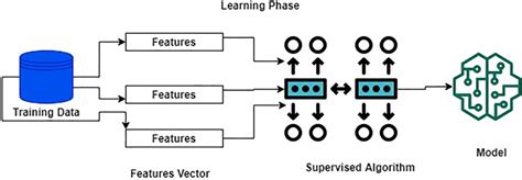 Image result for Workflow of a Supervised Machine Learning Model