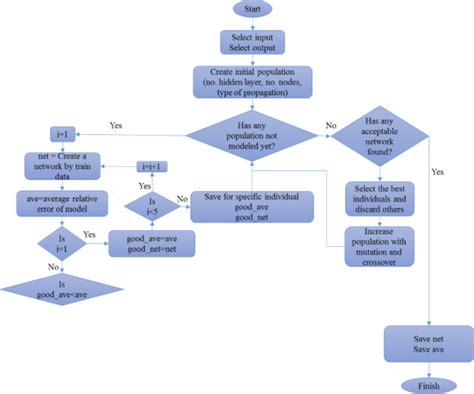 Image result for Neural Network Flowchart