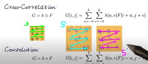 Image result for Cross-Correlation Convolution