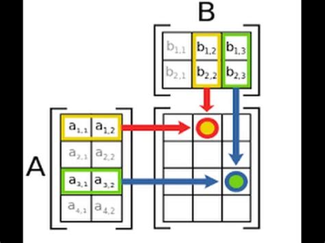 Bildergebnis für Matrix Multiplaction On MATLAB