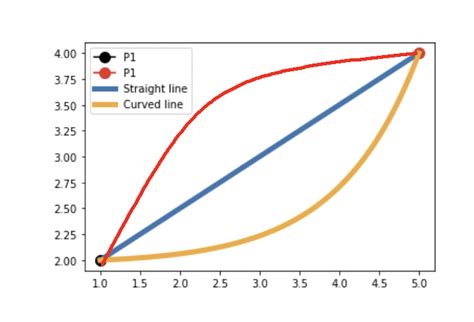 How to Make a Curvy Horizontal Line in Python に対する画像結果