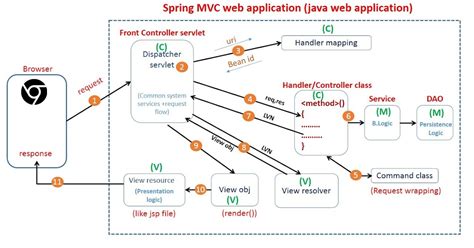 Image result for MVC Flow in C#