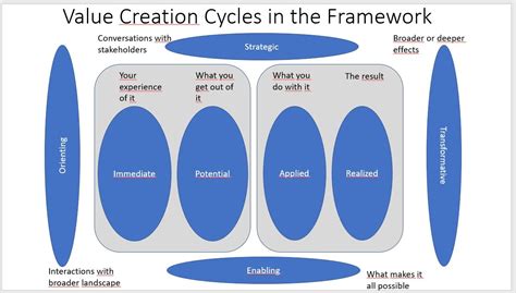 Image result for Value-Creation Framework