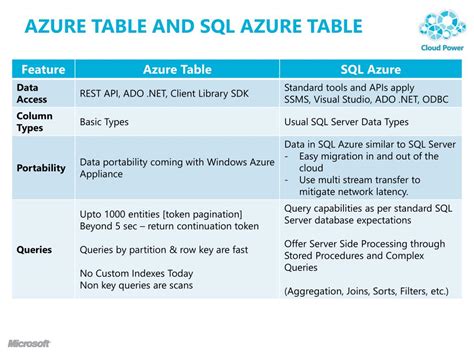 Image result for Azure Database Comparison Table