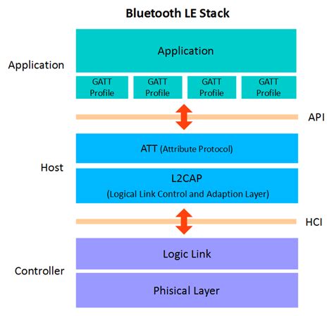 Image result for Ble Different Version Graph Representation