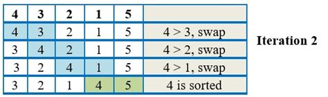 Image result for Flowchart Bubble Sort Java