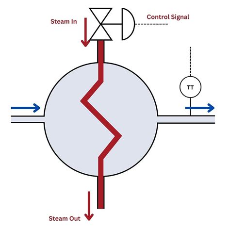 Image result for Feedback Control Loop Diagram