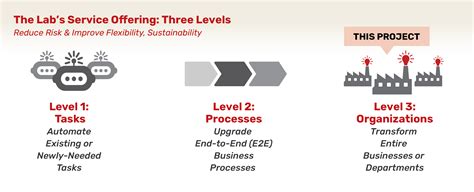 Image result for Standardization in Operations Management